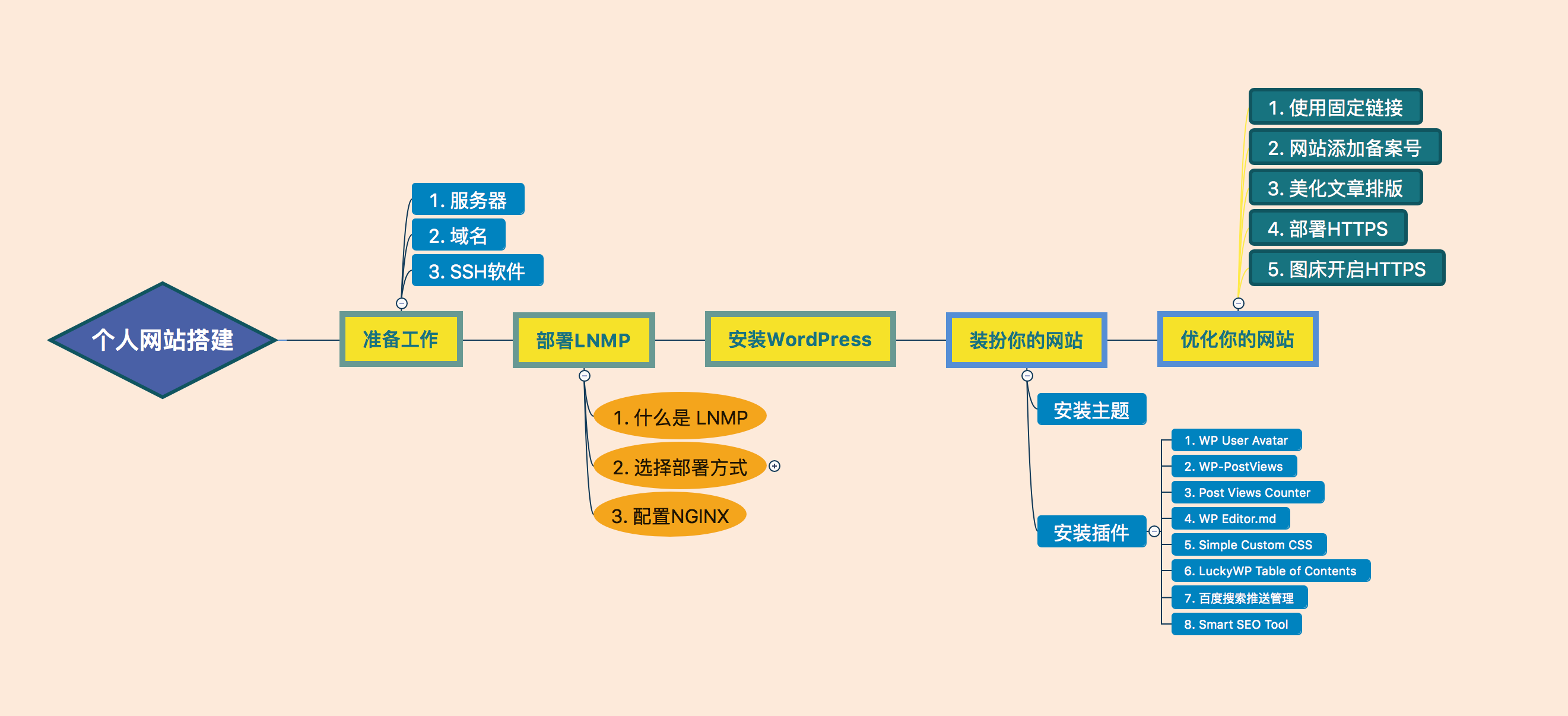 搭建网站WordPress流程