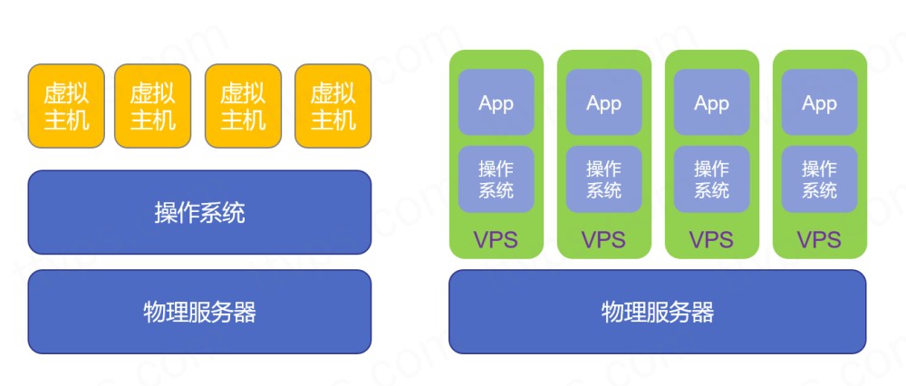 虚拟主机与VPS服务器