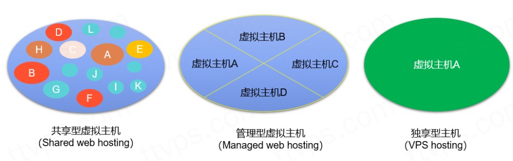 虚拟主机产品种类大全