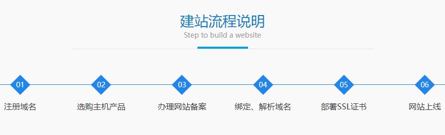 搭建网站流程步骤